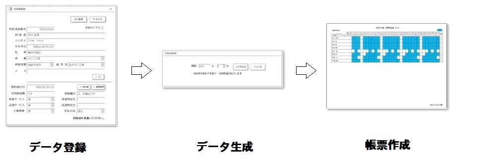 【介護・就労支援文書作成システム】の仕組み