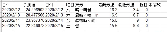 実際の天気データによる予測結果の画面